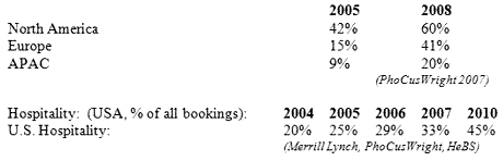 online travel adoption rate in 2005 and 2008 online travel adoption rate in 2005 and 2008